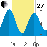 Cape Porpoise tide chart for Monday, February 27, 2023
