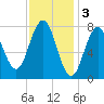 Cape Porpoise tide chart for Friday, February 3, 2023