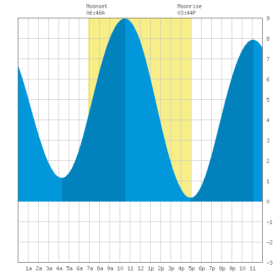 Cape Porpoise tide chart for Saturday, February 4, 2023