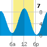 Cape Porpoise tide chart for Tuesday, February 7, 2023