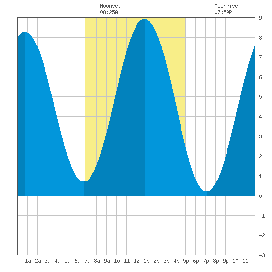 Cape Porpoise tide chart for Wednesday, February 8, 2023
