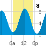Cape Porpoise tide chart for Wednesday, February 8, 2023