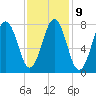 Cape Porpoise tide chart for Thursday, February 9, 2023