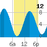 Cape Porpoise tide chart for Sunday, March 12, 2023