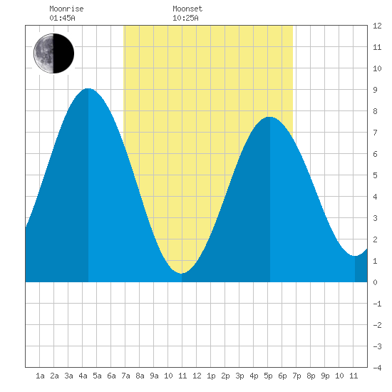Cape Porpoise tide chart for Tuesday, March 14, 2023