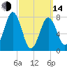 Cape Porpoise tide chart for Tuesday, March 14, 2023