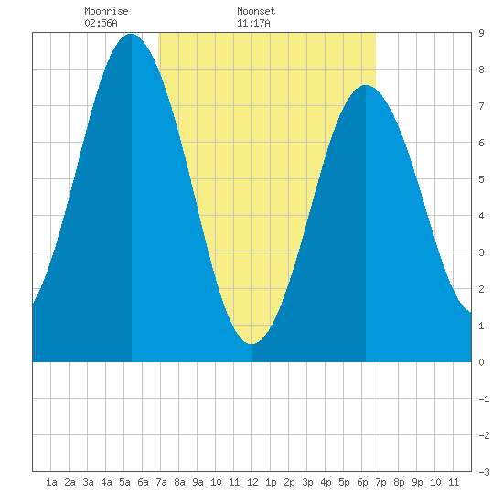 Cape Porpoise tide chart for Wednesday, March 15, 2023