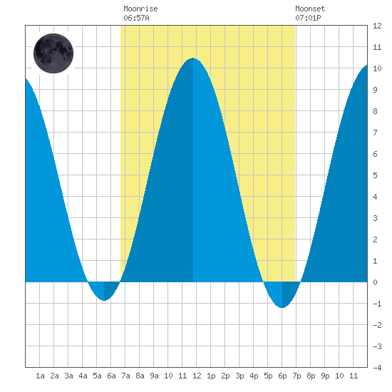Cape Porpoise tide chart for Tuesday, March 21, 2023