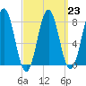 Cape Porpoise tide chart for Thursday, March 23, 2023