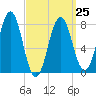 Cape Porpoise tide chart for Saturday, March 25, 2023