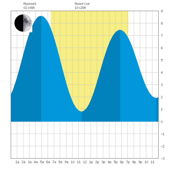 Cape Porpoise tide chart for Tuesday, March 28, 2023