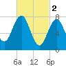 Cape Porpoise tide chart for Thursday, March 2, 2023