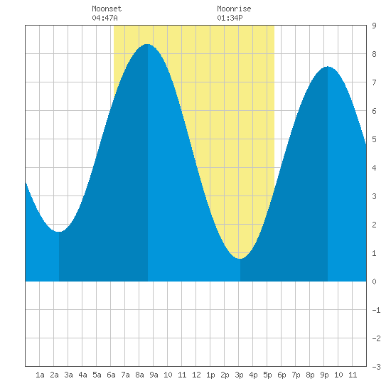 Cape Porpoise tide chart for Friday, March 3, 2023