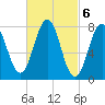Cape Porpoise tide chart for Monday, March 6, 2023