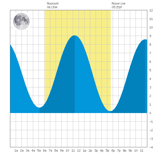 Cape Porpoise tide chart for Tuesday, March 7, 2023