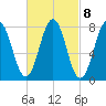 Cape Porpoise tide chart for Wednesday, March 8, 2023