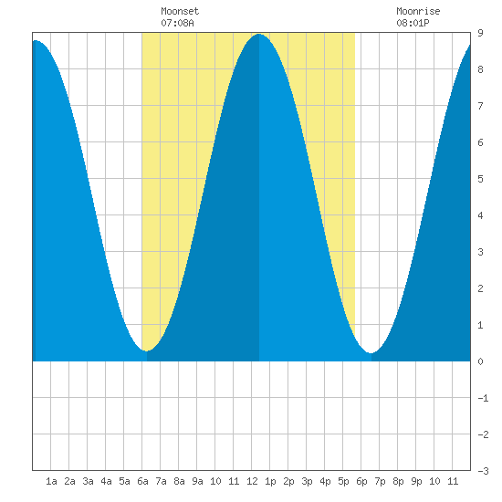 Cape Porpoise tide chart for Thursday, March 9, 2023