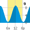 Cape Porpoise tide chart for Thursday, March 9, 2023