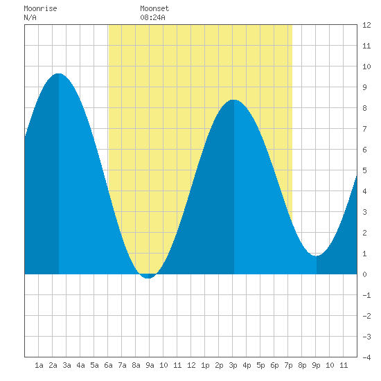 Cape Porpoise tide chart for Monday, April 10, 2023