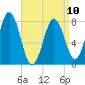 Cape Porpoise tide chart for Monday, April 10, 2023