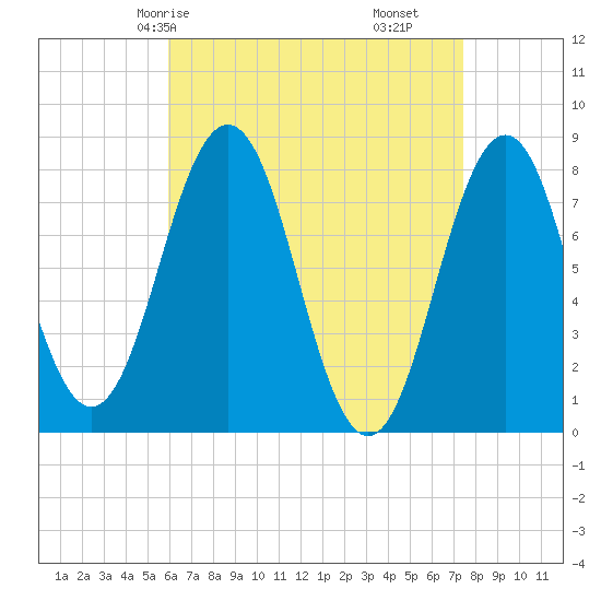 Cape Porpoise tide chart for Sunday, April 16, 2023