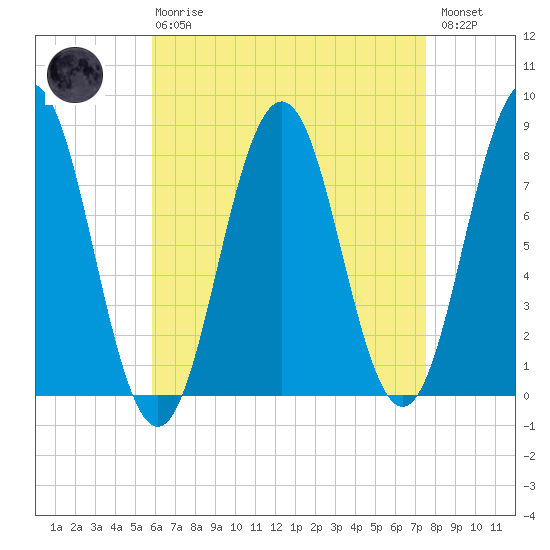 Cape Porpoise tide chart for Thursday, April 20, 2023