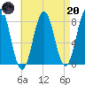 Cape Porpoise tide chart for Thursday, April 20, 2023