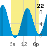 Cape Porpoise tide chart for Saturday, April 22, 2023