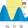 Cape Porpoise tide chart for Tuesday, April 25, 2023