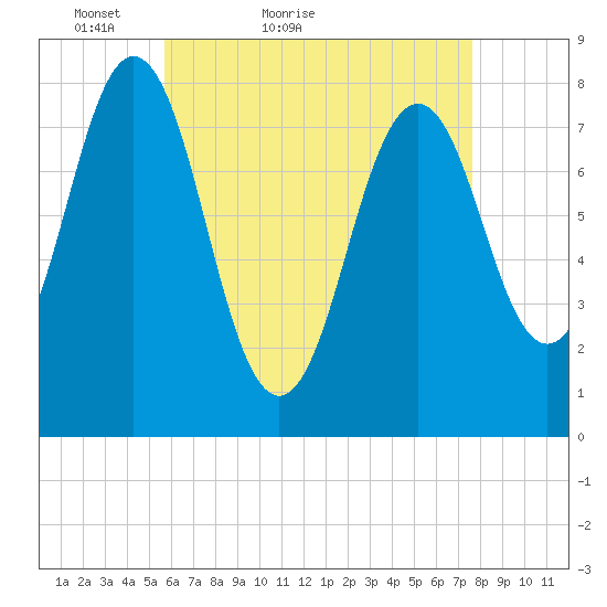 Cape Porpoise tide chart for Wednesday, April 26, 2023