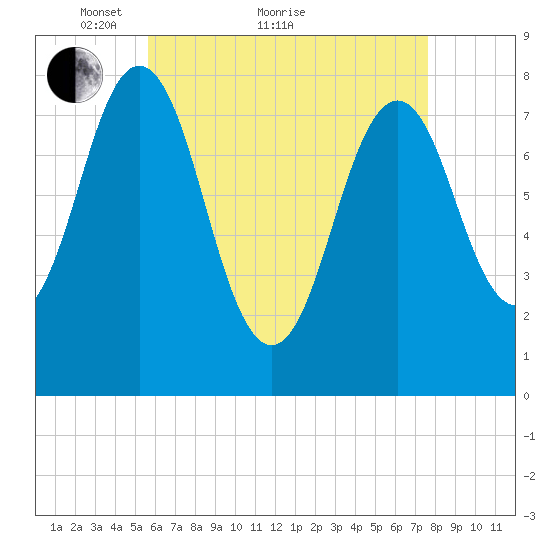 Cape Porpoise tide chart for Thursday, April 27, 2023