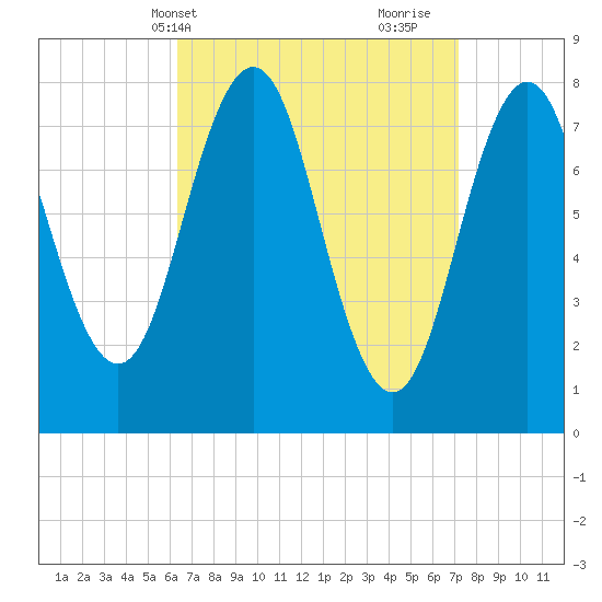 Cape Porpoise tide chart for Sunday, April 2, 2023