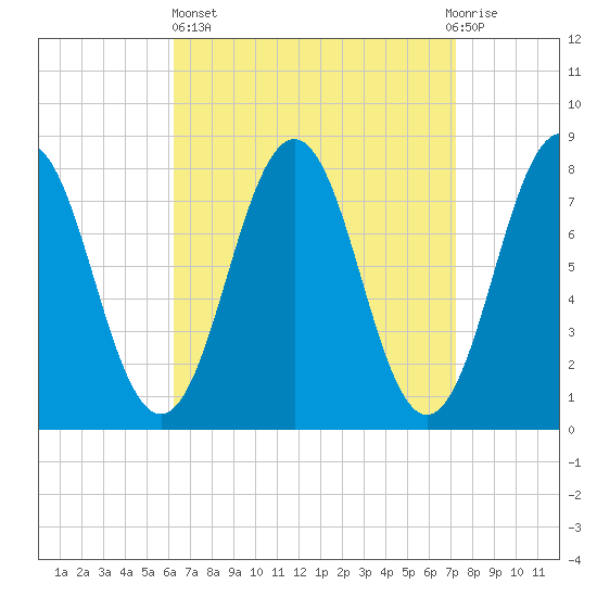 Cape Porpoise tide chart for Wednesday, April 5, 2023