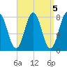 Cape Porpoise tide chart for Wednesday, April 5, 2023