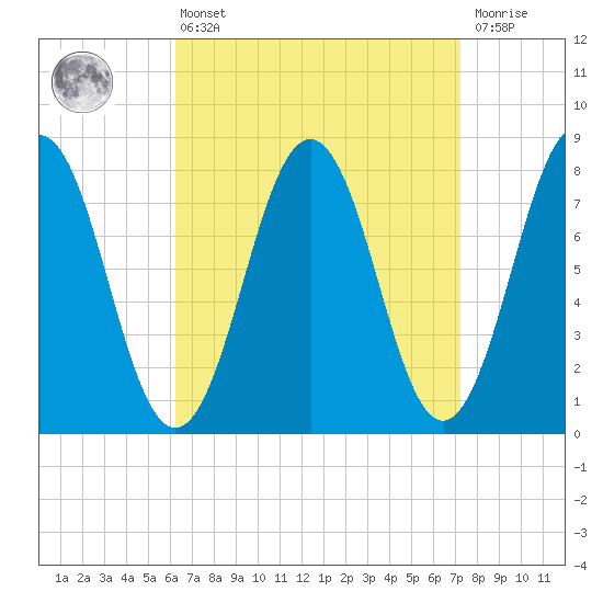 Cape Porpoise tide chart for Thursday, April 6, 2023