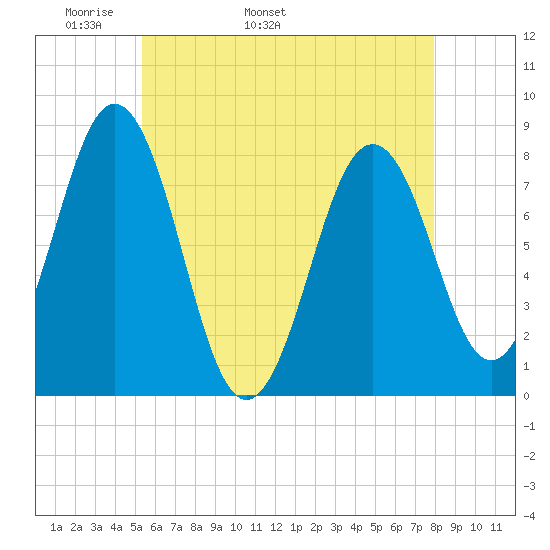 Cape Porpoise tide chart for Thursday, May 11, 2023