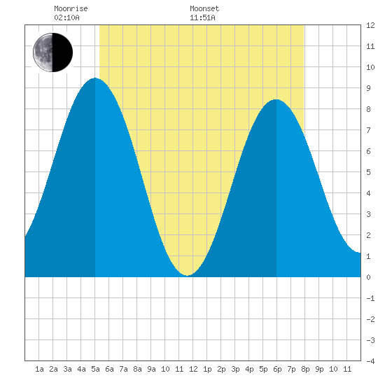Cape Porpoise tide chart for Friday, May 12, 2023