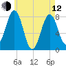 Cape Porpoise tide chart for Friday, May 12, 2023