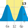 Cape Porpoise tide chart for Saturday, May 13, 2023