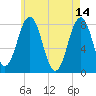 Cape Porpoise tide chart for Sunday, May 14, 2023