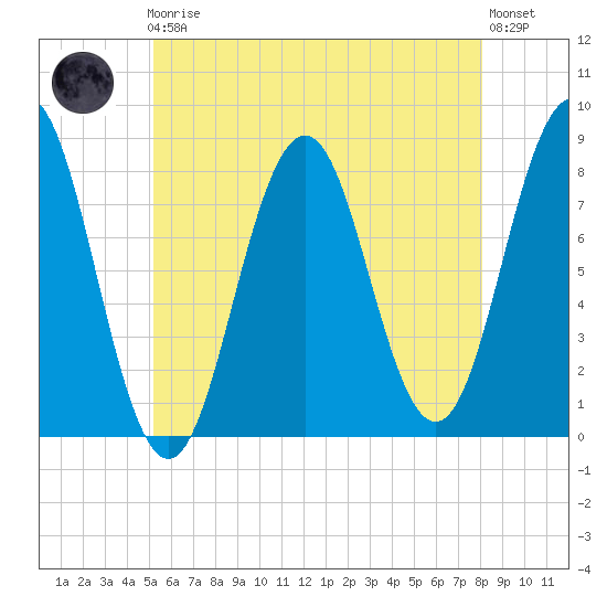 Cape Porpoise tide chart for Friday, May 19, 2023