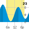 Cape Porpoise tide chart for Tuesday, May 23, 2023