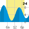Cape Porpoise tide chart for Wednesday, May 24, 2023