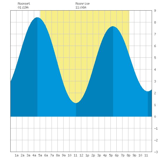 Cape Porpoise tide chart for Friday, May 26, 2023