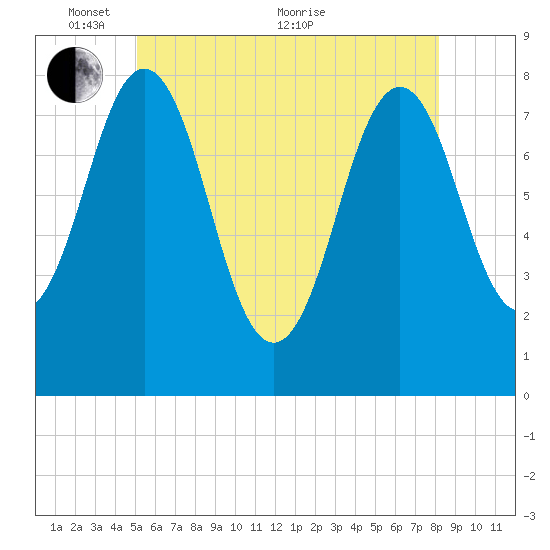 Cape Porpoise tide chart for Saturday, May 27, 2023
