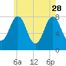 Cape Porpoise tide chart for Sunday, May 28, 2023