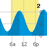 Cape Porpoise tide chart for Tuesday, May 2, 2023