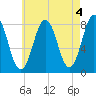 Cape Porpoise tide chart for Thursday, May 4, 2023