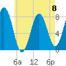 Cape Porpoise tide chart for Monday, May 8, 2023
