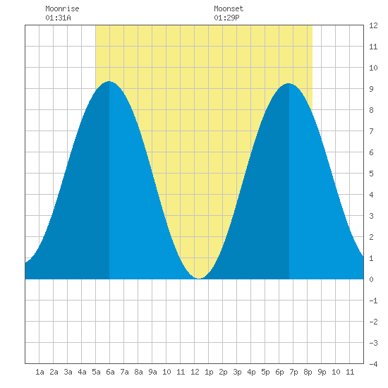Cape Porpoise tide chart for Sunday, June 11, 2023